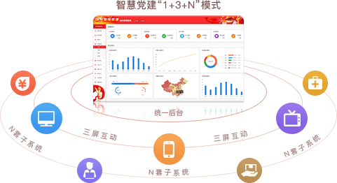 智慧党建系统优势之统一后台，三屏互动（“1+3+N”模式）